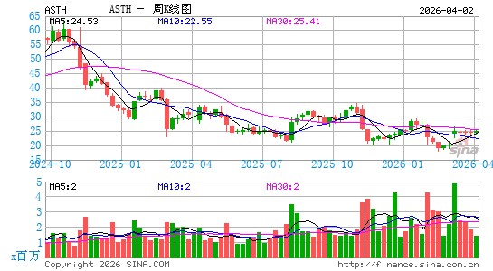 Astrana Health, Inc.周K线图