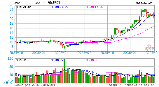 日月光半导体制造股份有限公司周K线图