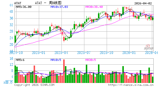 亚朵生活控股有限公司周K线图