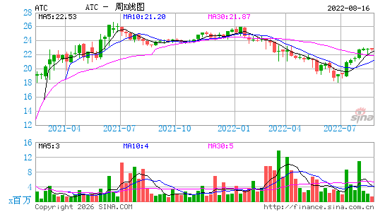 Atotech Ltd.周K线图