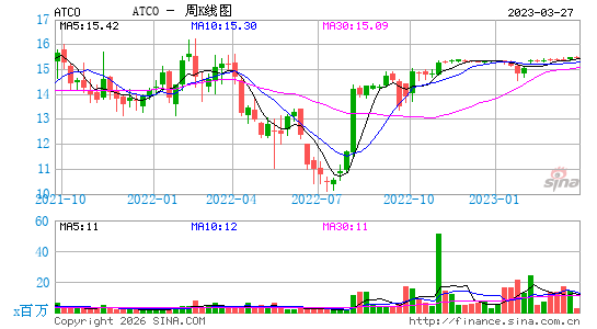 Atlas Corp. (United Kingdom)周K线图