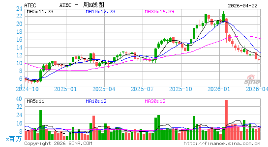 ALPHATEC控股公司周K线图