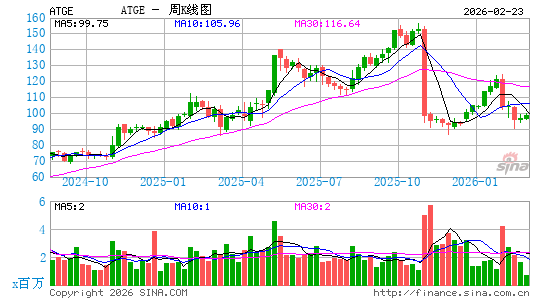 Adtalem Global Education, Inc.周K线图