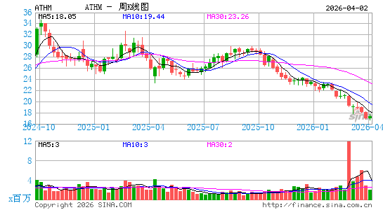 汽车之家周K线图