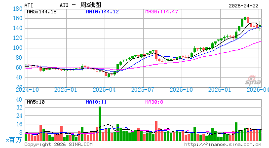 阿利根尼技术公司周K线图