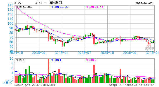 Atkore, Inc.周K线图