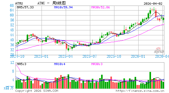Atmus Filtration Technologies, Inc.周K线图
