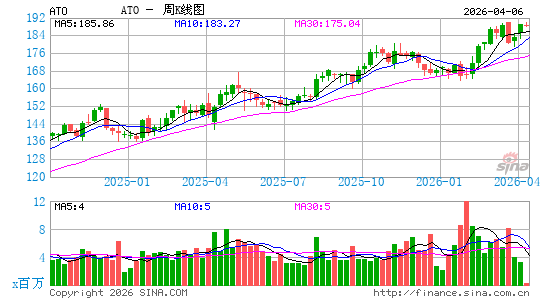 ATMOS能源公司周K线图