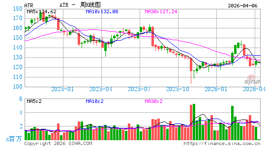 Aptar集团公司周K线图