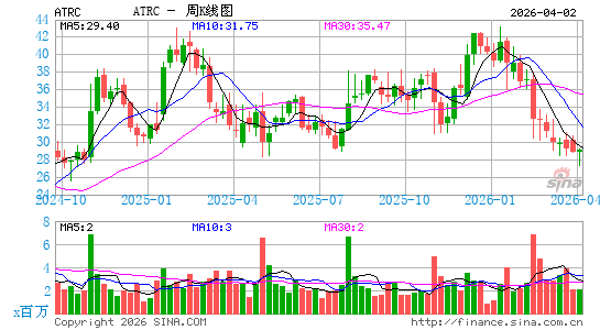 AtriCure公司周K线图