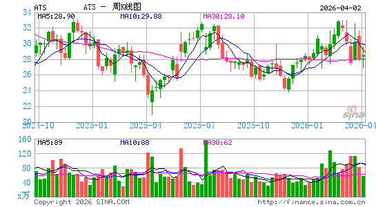 ATS Corp.周K线图