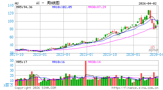 Anglogold Ashanti Plc周K线图
