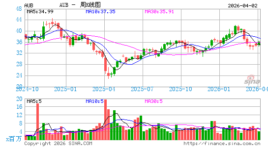 Atlantic Union Bankshares Corp.周K线图