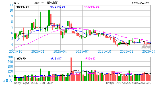 Aurora Innovation, Inc.周K线图