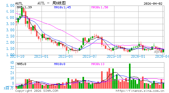 Autolus Therapeutics Plc周K线图