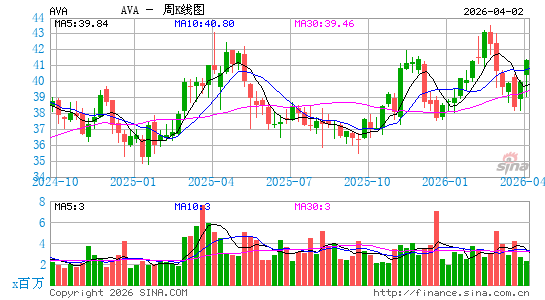阿维斯塔公司周K线图