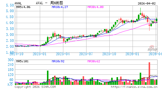 Grupo Aval Acciones y Valores SA周K线图