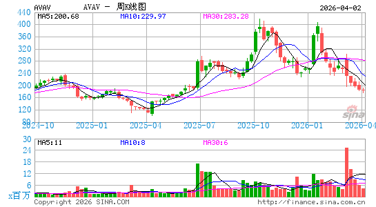 AeroVironment公司周K线图