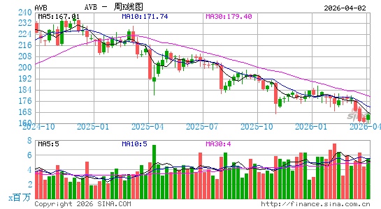 阿瓦隆湾社区物产公司周K线图