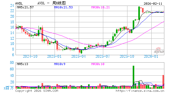 Avadel Pharmaceuticals Plc周K线图