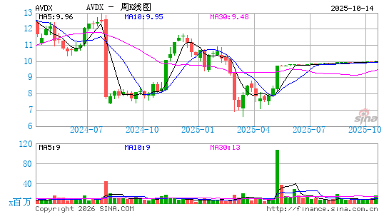 AvidXchange Holdings, Inc.周K线图