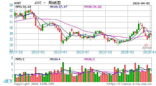 Avient Corp.周K线图