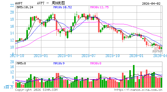 AvePoint, Inc.周K线图