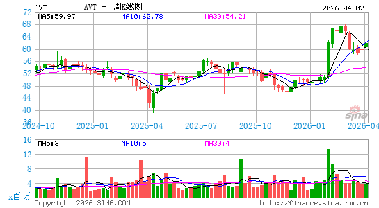 安富利电子科技公司周K线图