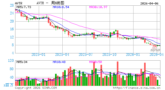 Avantor, Inc.周K线图