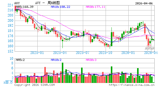 艾利丹尼森周K线图