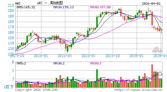 阿姆斯特朗工业周K线图