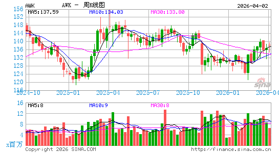 美国水务工程公司周K线图