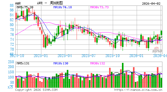 美洲国家水务公司周K线图