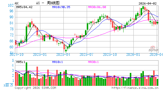 Axos Financial, Inc.周K线图
