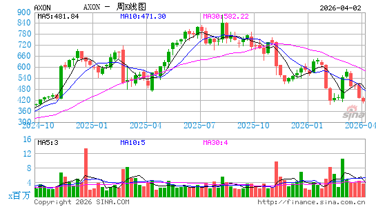 Axon Enterprise, Inc.周K线图