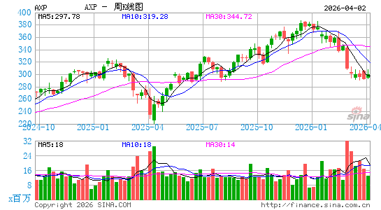 美国运通公司周K线图