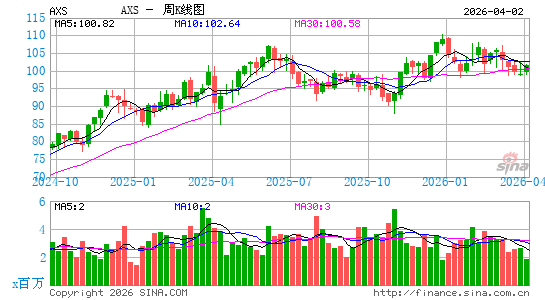 AXIS轴组公司周K线图