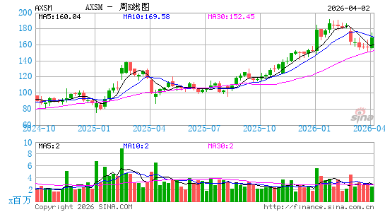 Axsome Therapeutics, Inc.周K线图