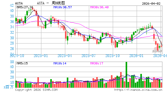 Axalta Coating Systems Ltd.周K线图