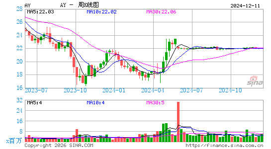 Atlantica Sustainable Infrastructure Plc周K线图