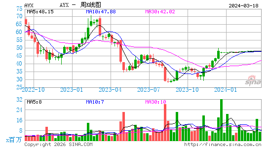 Alteryx, Inc.周K线图