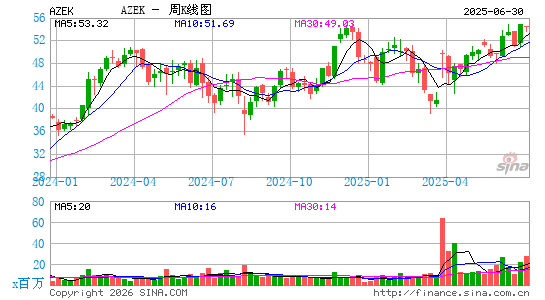 The AZEK Co., Inc.周K线图