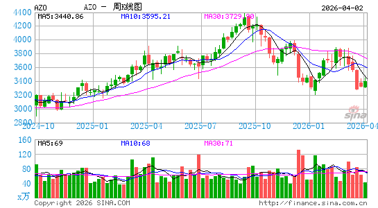 汽车地带周K线图