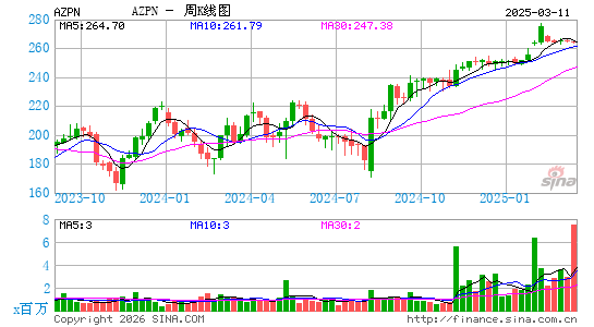 艾斯本科技公司周K线图