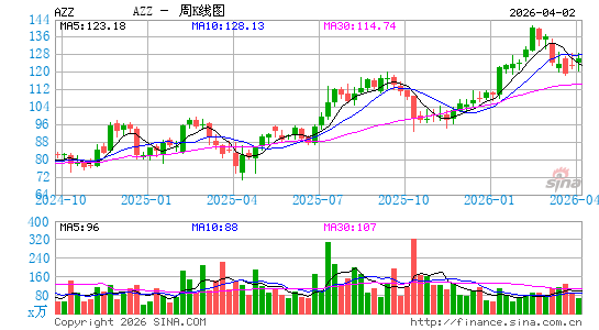 宜易贸易有限公司周K线图