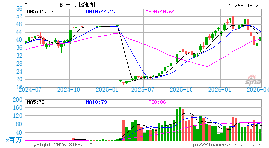 巴恩斯集团周K线图