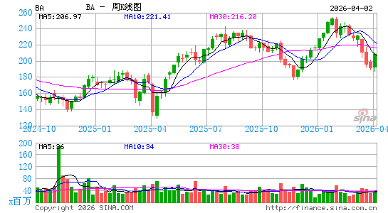 波音公司周K线图