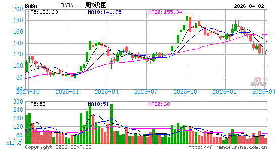 阿里巴巴周K线图