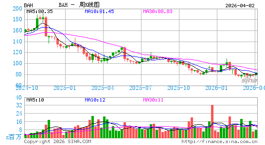 博思艾伦咨询公司周K线图