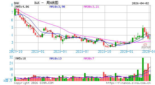 Braskem SA周K线图